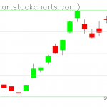 TLT charts on June 10, 2019