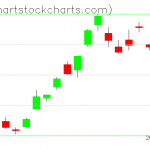 TLT charts on June 11, 2019