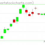 TLT charts on June 13, 2019