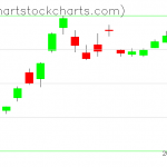 TLT charts on June 17, 2019