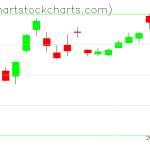 TLT charts on June 19, 2019