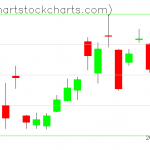 TLT charts on June 27, 2019