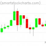 Bitcoin charts on July 07, 2019