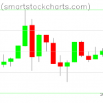 Bitcoin charts on July 08, 2019