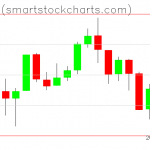 Bitcoin charts on July 16, 2019