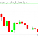 Bitcoin charts on July 28, 2019