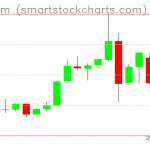 Ethereum charts on July 01, 2019