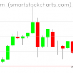 Ethereum charts on July 05, 2019