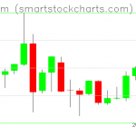 Ethereum charts on July 09, 2019