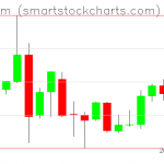 Ethereum charts on July 10, 2019
