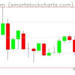 Ethereum charts on July 11, 2019