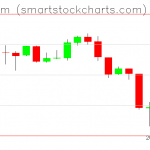 Ethereum charts on July 16, 2019