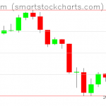 Ethereum charts on July 20, 2019