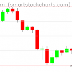 Ethereum charts on July 22, 2019