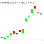 GLD charts on July 01, 2019