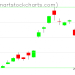 GLD charts on July 02, 2019