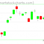 GLD charts on July 10, 2019