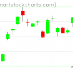 GLD charts on July 11, 2019