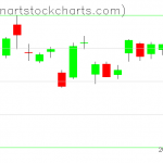 GLD charts on July 16, 2019