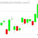 GLD charts on July 19, 2019