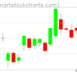 GLD charts on July 25, 2019