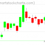 GLD charts on July 30, 2019