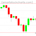 Litecoin charts on July 22, 2019