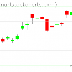 QQQ charts on July 03, 2019