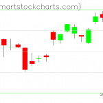 QQQ charts on July 12, 2019