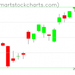 QQQ charts on July 16, 2019