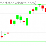 QQQ charts on July 18, 2019