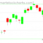 QQQ charts on July 19, 2019