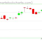 SPY charts on July 01, 2019