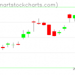 SPY charts on July 03, 2019