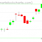 SPY charts on July 05, 2019