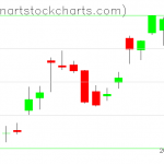 SPY charts on July 08, 2019