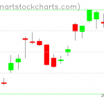 SPY charts on July 09, 2019