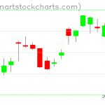 SPY charts on July 10, 2019