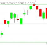 SPY charts on July 22, 2019