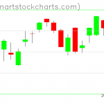 SPY charts on July 26, 2019