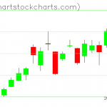 TLT charts on July 03, 2019