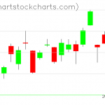 TLT charts on July 09, 2019