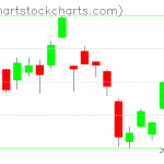 TLT charts on July 18, 2019