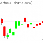 TLT charts on July 31, 2019