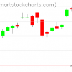 USO charts on July 12, 2019