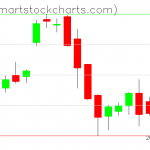 USO charts on July 26, 2019