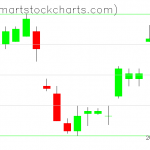 UUP charts on July 08, 2019