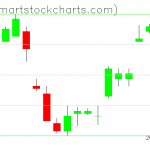 UUP charts on July 09, 2019