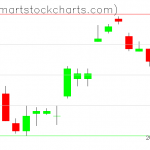 UUP charts on July 15, 2019