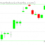 UUP charts on July 17, 2019